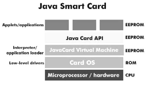 java smart card example|How to write a Java Card applet: A developer’s guide.